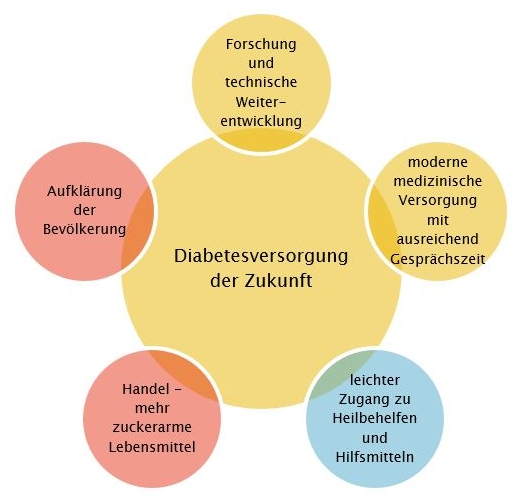 Grafik Wünsche an eine künftige Diabetesversorgung